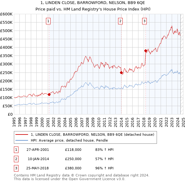 1, LINDEN CLOSE, BARROWFORD, NELSON, BB9 6QE: Price paid vs HM Land Registry's House Price Index