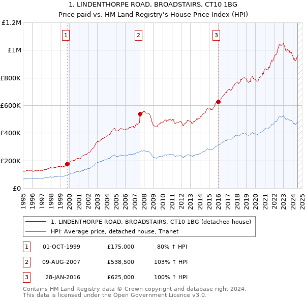 1, LINDENTHORPE ROAD, BROADSTAIRS, CT10 1BG: Price paid vs HM Land Registry's House Price Index