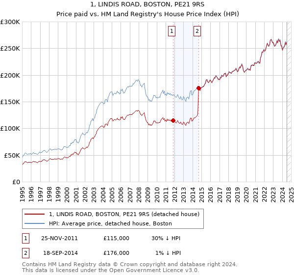 1, LINDIS ROAD, BOSTON, PE21 9RS: Price paid vs HM Land Registry's House Price Index