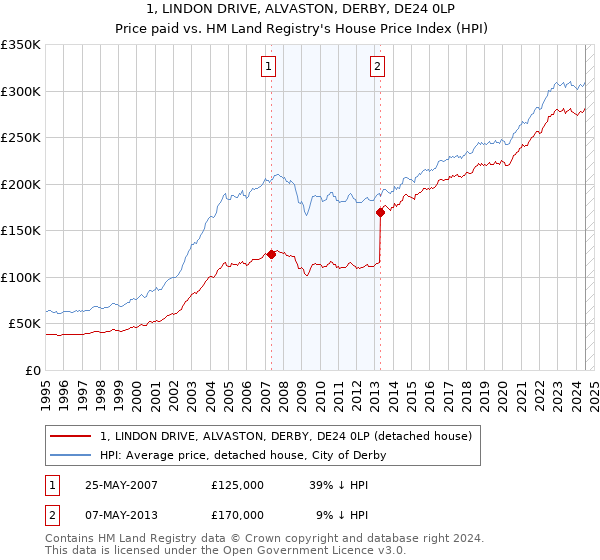 1, LINDON DRIVE, ALVASTON, DERBY, DE24 0LP: Price paid vs HM Land Registry's House Price Index