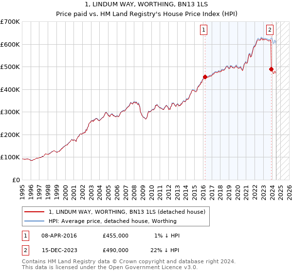 1, LINDUM WAY, WORTHING, BN13 1LS: Price paid vs HM Land Registry's House Price Index