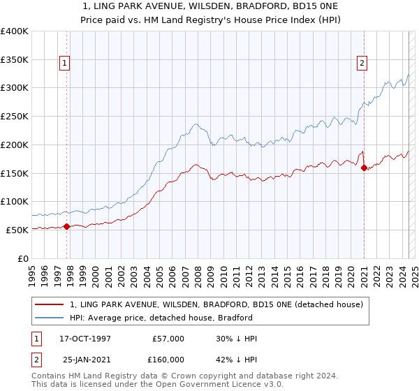 1, LING PARK AVENUE, WILSDEN, BRADFORD, BD15 0NE: Price paid vs HM Land Registry's House Price Index