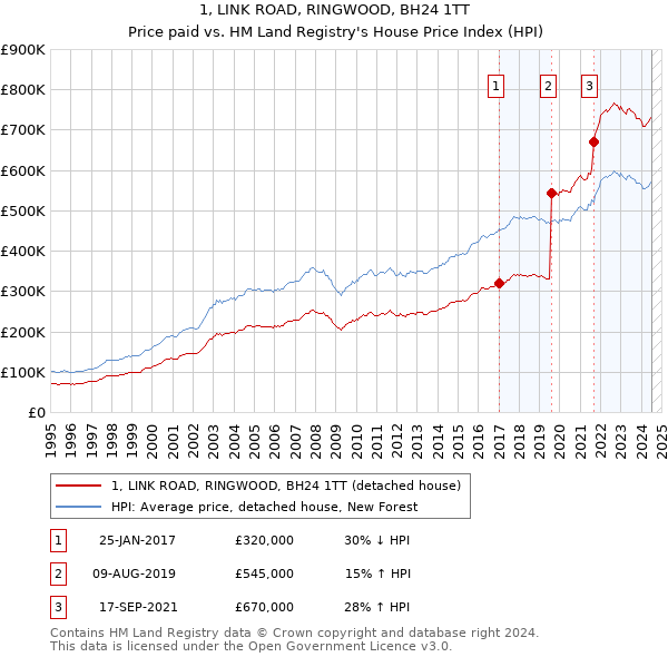 1, LINK ROAD, RINGWOOD, BH24 1TT: Price paid vs HM Land Registry's House Price Index