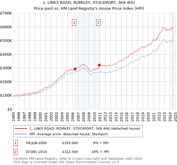 1, LINKS ROAD, ROMILEY, STOCKPORT, SK6 4HU: Price paid vs HM Land Registry's House Price Index