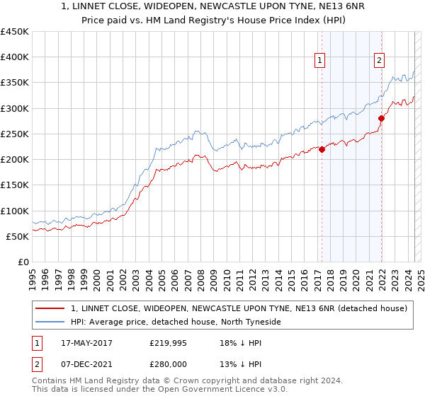 1, LINNET CLOSE, WIDEOPEN, NEWCASTLE UPON TYNE, NE13 6NR: Price paid vs HM Land Registry's House Price Index