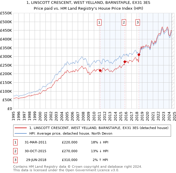 1, LINSCOTT CRESCENT, WEST YELLAND, BARNSTAPLE, EX31 3ES: Price paid vs HM Land Registry's House Price Index