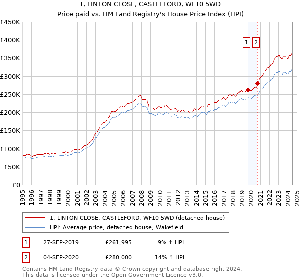 1, LINTON CLOSE, CASTLEFORD, WF10 5WD: Price paid vs HM Land Registry's House Price Index