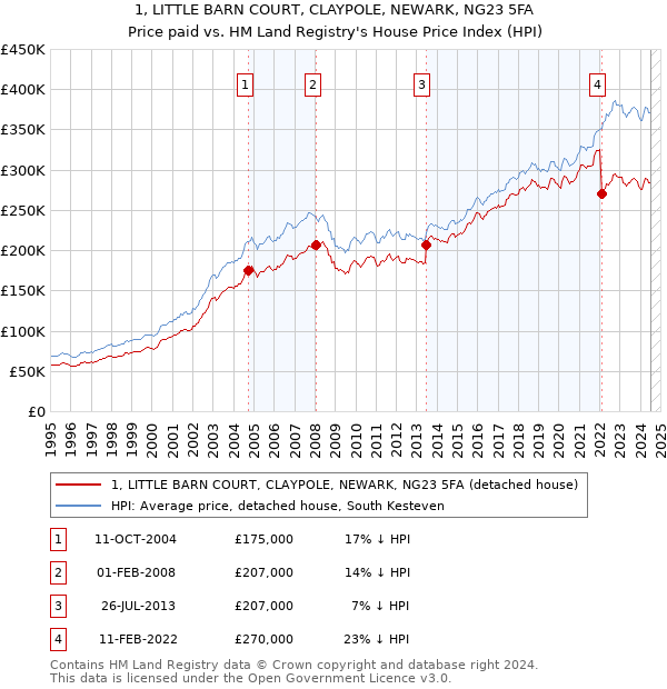 1, LITTLE BARN COURT, CLAYPOLE, NEWARK, NG23 5FA: Price paid vs HM Land Registry's House Price Index