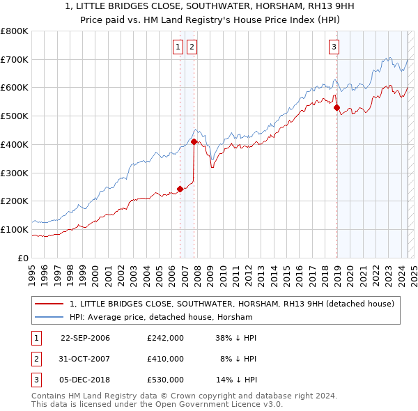 1, LITTLE BRIDGES CLOSE, SOUTHWATER, HORSHAM, RH13 9HH: Price paid vs HM Land Registry's House Price Index