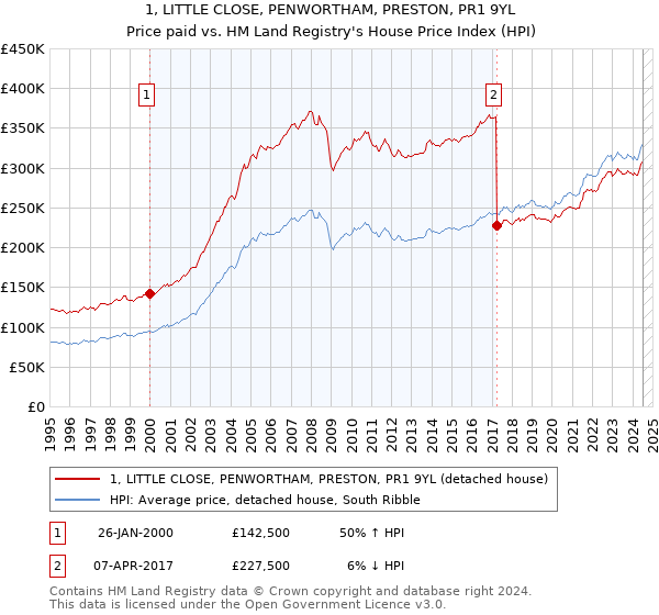 1, LITTLE CLOSE, PENWORTHAM, PRESTON, PR1 9YL: Price paid vs HM Land Registry's House Price Index