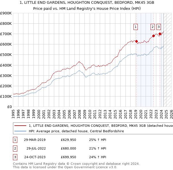 1, LITTLE END GARDENS, HOUGHTON CONQUEST, BEDFORD, MK45 3GB: Price paid vs HM Land Registry's House Price Index