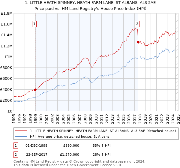 1, LITTLE HEATH SPINNEY, HEATH FARM LANE, ST ALBANS, AL3 5AE: Price paid vs HM Land Registry's House Price Index