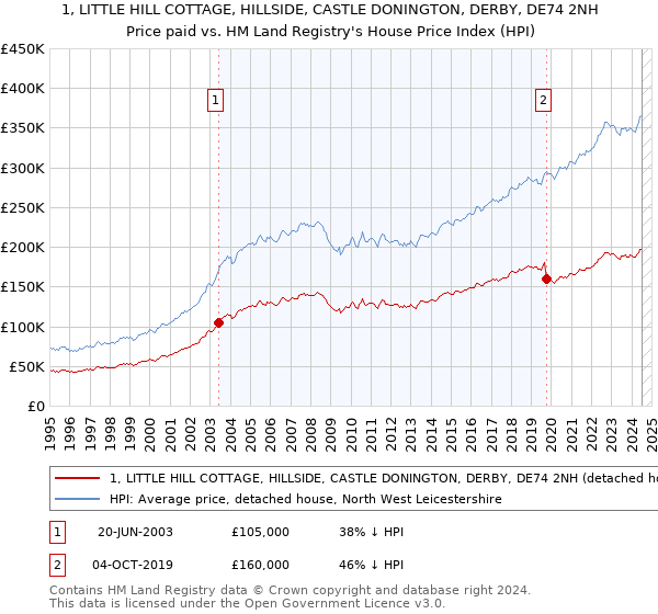 1, LITTLE HILL COTTAGE, HILLSIDE, CASTLE DONINGTON, DERBY, DE74 2NH: Price paid vs HM Land Registry's House Price Index