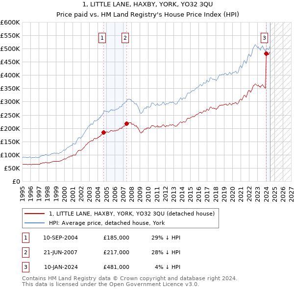 1, LITTLE LANE, HAXBY, YORK, YO32 3QU: Price paid vs HM Land Registry's House Price Index