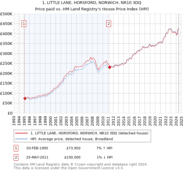 1, LITTLE LANE, HORSFORD, NORWICH, NR10 3DQ: Price paid vs HM Land Registry's House Price Index