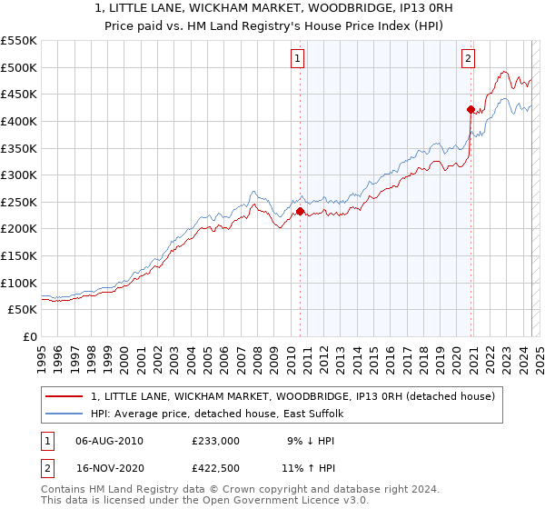 1, LITTLE LANE, WICKHAM MARKET, WOODBRIDGE, IP13 0RH: Price paid vs HM Land Registry's House Price Index