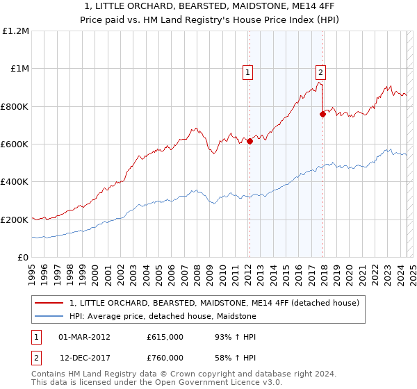 1, LITTLE ORCHARD, BEARSTED, MAIDSTONE, ME14 4FF: Price paid vs HM Land Registry's House Price Index