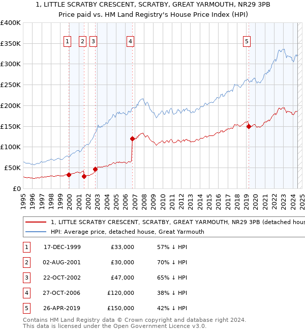 1, LITTLE SCRATBY CRESCENT, SCRATBY, GREAT YARMOUTH, NR29 3PB: Price paid vs HM Land Registry's House Price Index