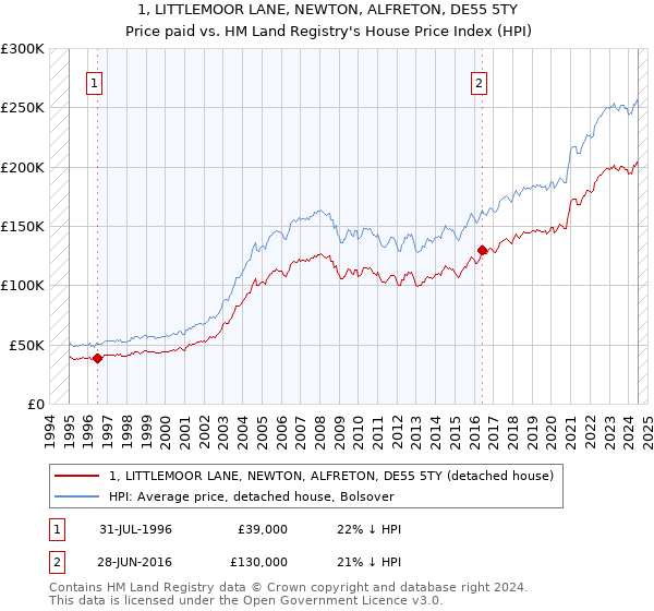 1, LITTLEMOOR LANE, NEWTON, ALFRETON, DE55 5TY: Price paid vs HM Land Registry's House Price Index