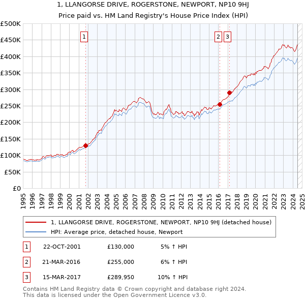 1, LLANGORSE DRIVE, ROGERSTONE, NEWPORT, NP10 9HJ: Price paid vs HM Land Registry's House Price Index