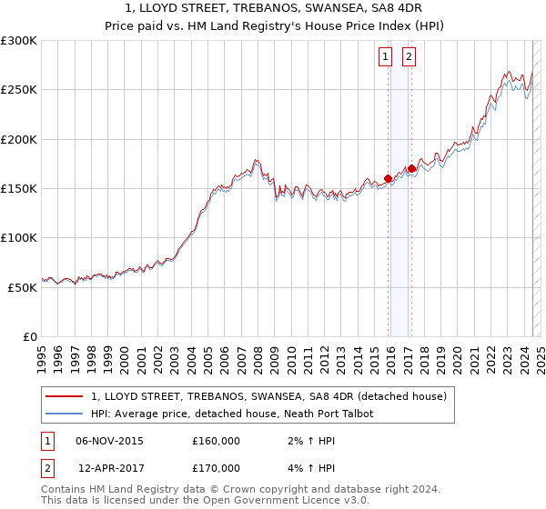 1, LLOYD STREET, TREBANOS, SWANSEA, SA8 4DR: Price paid vs HM Land Registry's House Price Index