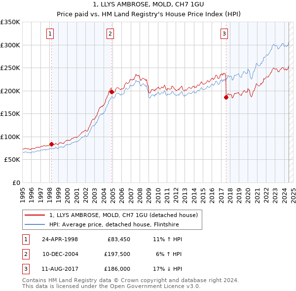 1, LLYS AMBROSE, MOLD, CH7 1GU: Price paid vs HM Land Registry's House Price Index