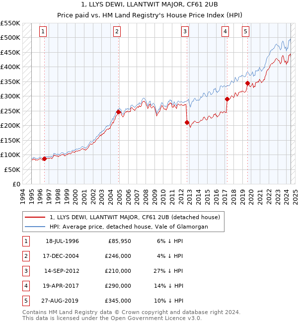 1, LLYS DEWI, LLANTWIT MAJOR, CF61 2UB: Price paid vs HM Land Registry's House Price Index