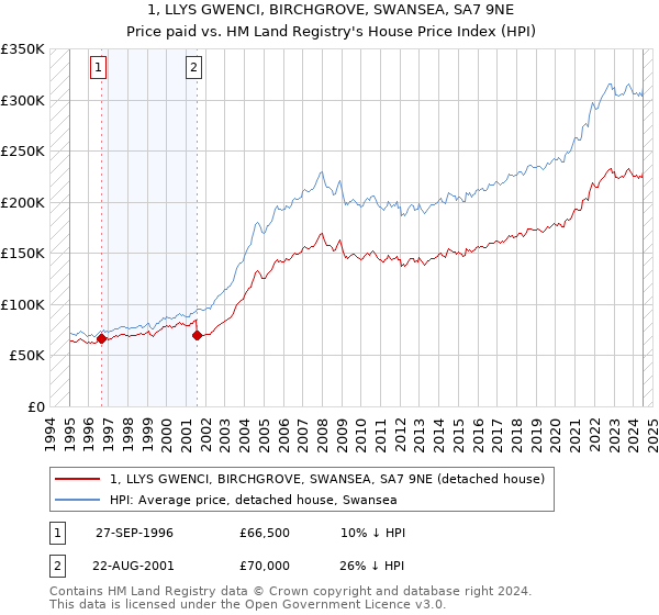 1, LLYS GWENCI, BIRCHGROVE, SWANSEA, SA7 9NE: Price paid vs HM Land Registry's House Price Index