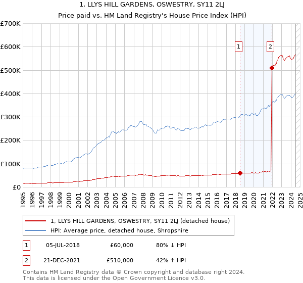 1, LLYS HILL GARDENS, OSWESTRY, SY11 2LJ: Price paid vs HM Land Registry's House Price Index