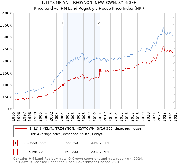 1, LLYS MELYN, TREGYNON, NEWTOWN, SY16 3EE: Price paid vs HM Land Registry's House Price Index