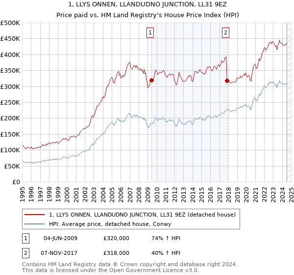 1, LLYS ONNEN, LLANDUDNO JUNCTION, LL31 9EZ: Price paid vs HM Land Registry's House Price Index