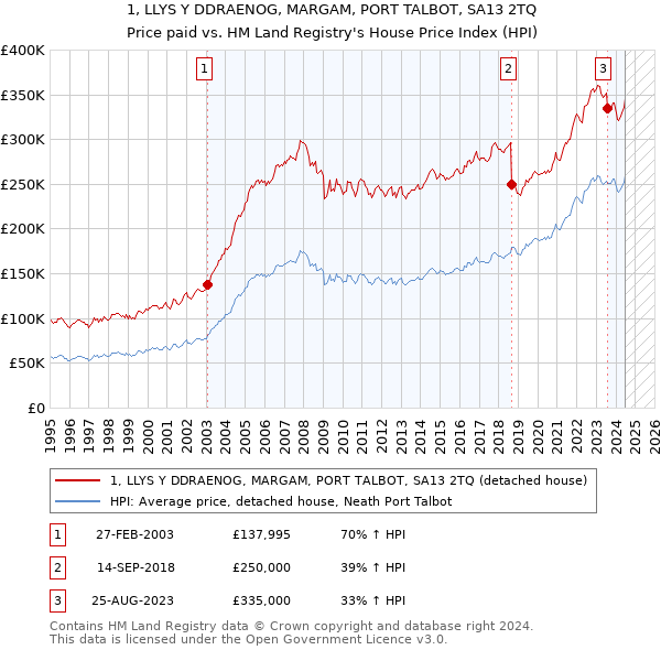 1, LLYS Y DDRAENOG, MARGAM, PORT TALBOT, SA13 2TQ: Price paid vs HM Land Registry's House Price Index