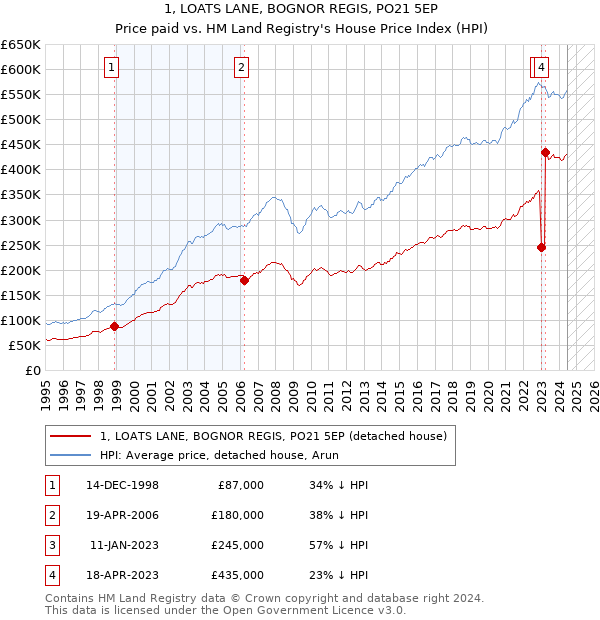 1, LOATS LANE, BOGNOR REGIS, PO21 5EP: Price paid vs HM Land Registry's House Price Index