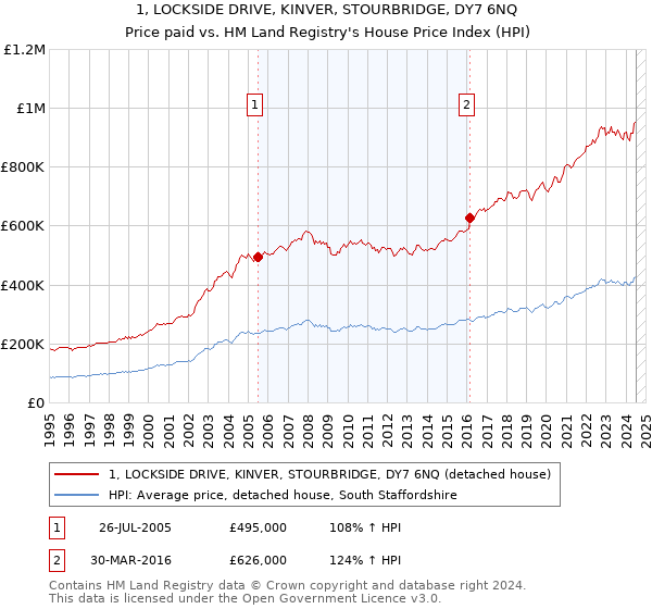 1, LOCKSIDE DRIVE, KINVER, STOURBRIDGE, DY7 6NQ: Price paid vs HM Land Registry's House Price Index