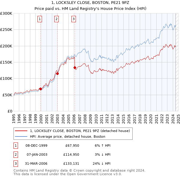 1, LOCKSLEY CLOSE, BOSTON, PE21 9PZ: Price paid vs HM Land Registry's House Price Index