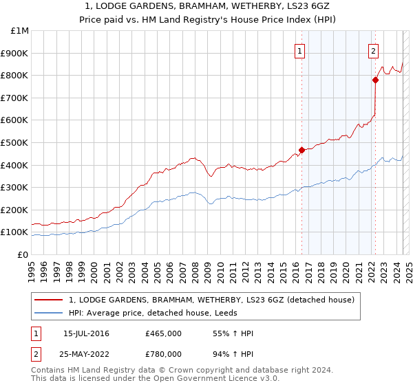 1, LODGE GARDENS, BRAMHAM, WETHERBY, LS23 6GZ: Price paid vs HM Land Registry's House Price Index