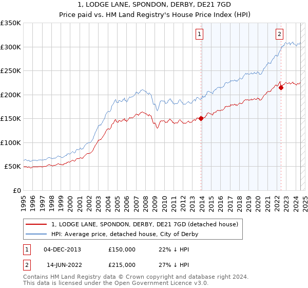 1, LODGE LANE, SPONDON, DERBY, DE21 7GD: Price paid vs HM Land Registry's House Price Index