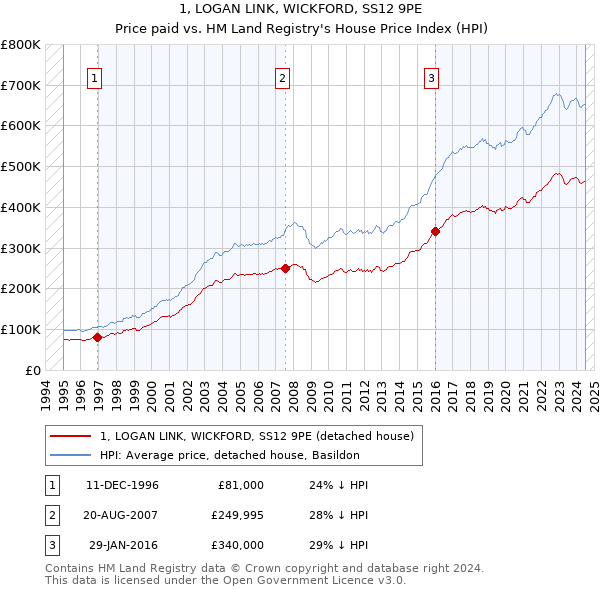 1, LOGAN LINK, WICKFORD, SS12 9PE: Price paid vs HM Land Registry's House Price Index