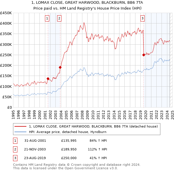 1, LOMAX CLOSE, GREAT HARWOOD, BLACKBURN, BB6 7TA: Price paid vs HM Land Registry's House Price Index