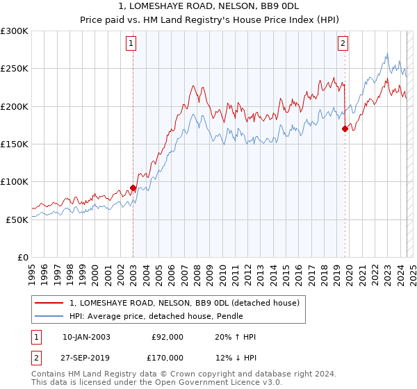 1, LOMESHAYE ROAD, NELSON, BB9 0DL: Price paid vs HM Land Registry's House Price Index