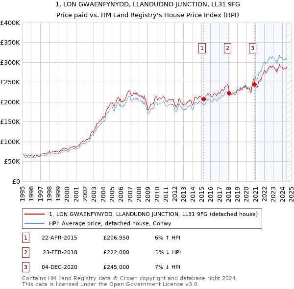 1, LON GWAENFYNYDD, LLANDUDNO JUNCTION, LL31 9FG: Price paid vs HM Land Registry's House Price Index