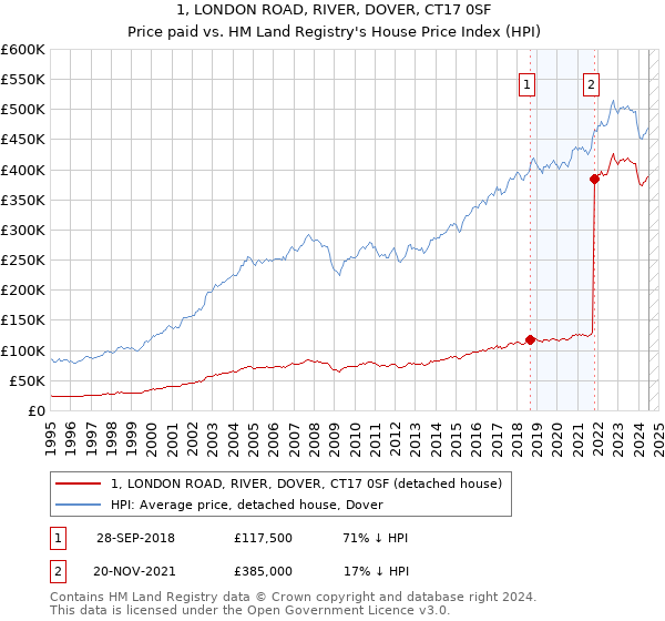 1, LONDON ROAD, RIVER, DOVER, CT17 0SF: Price paid vs HM Land Registry's House Price Index