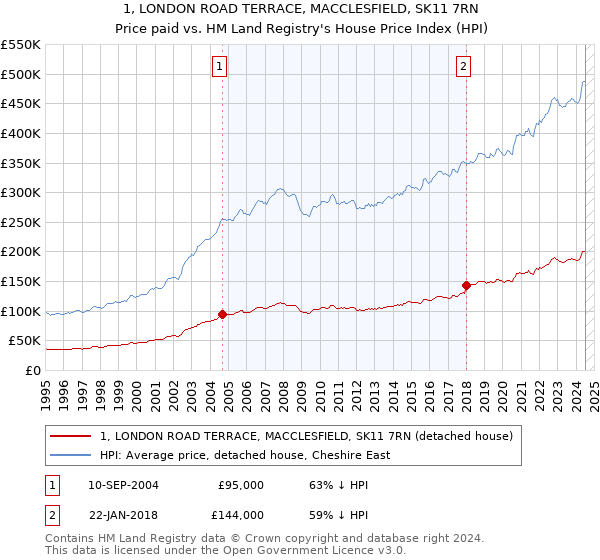 1, LONDON ROAD TERRACE, MACCLESFIELD, SK11 7RN: Price paid vs HM Land Registry's House Price Index