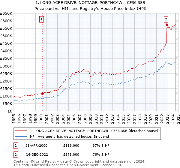 1, LONG ACRE DRIVE, NOTTAGE, PORTHCAWL, CF36 3SB: Price paid vs HM Land Registry's House Price Index