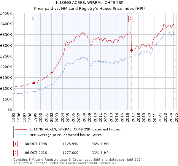 1, LONG ACRES, WIRRAL, CH49 2SP: Price paid vs HM Land Registry's House Price Index