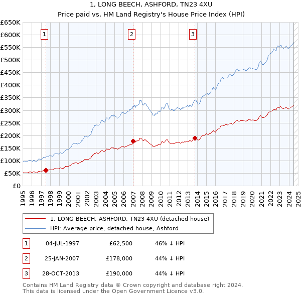 1, LONG BEECH, ASHFORD, TN23 4XU: Price paid vs HM Land Registry's House Price Index