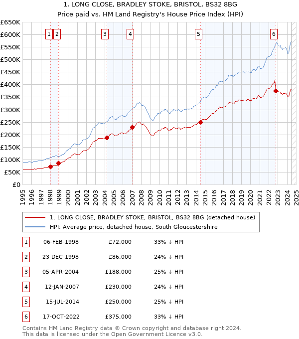 1, LONG CLOSE, BRADLEY STOKE, BRISTOL, BS32 8BG: Price paid vs HM Land Registry's House Price Index