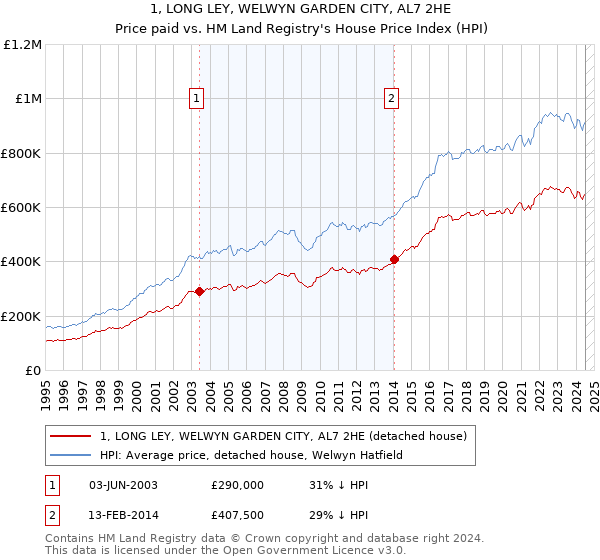 1, LONG LEY, WELWYN GARDEN CITY, AL7 2HE: Price paid vs HM Land Registry's House Price Index