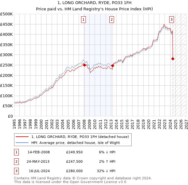 1, LONG ORCHARD, RYDE, PO33 1FH: Price paid vs HM Land Registry's House Price Index