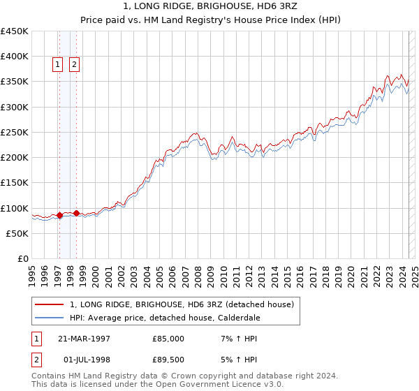 1, LONG RIDGE, BRIGHOUSE, HD6 3RZ: Price paid vs HM Land Registry's House Price Index